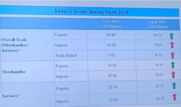 India's Trade during April 2024