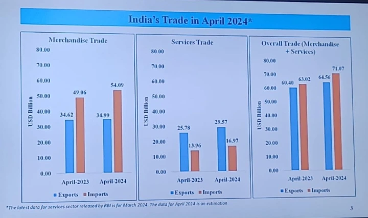India's Trade in April 2024