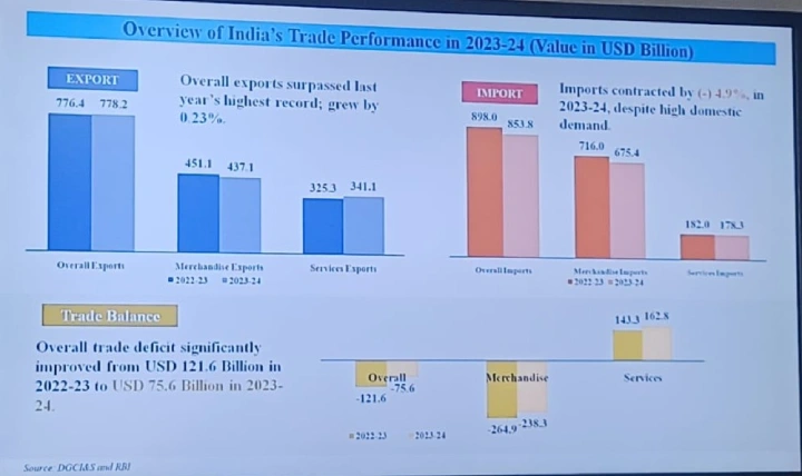 Overview of India's Trade Performance in 2023-24