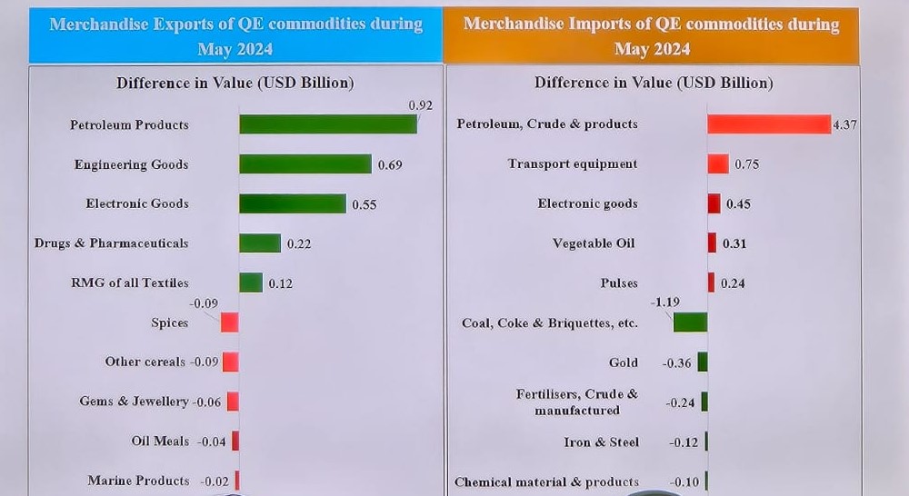 India's May exports