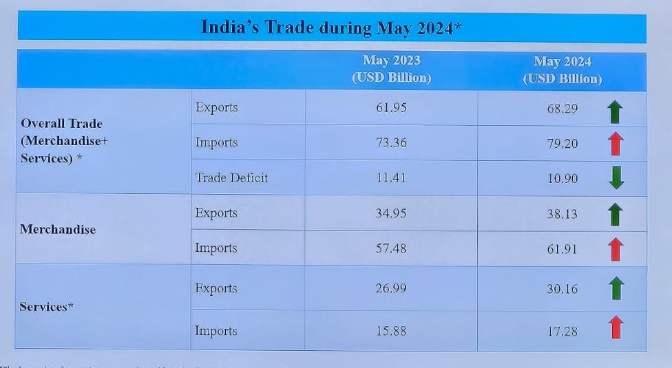 India's May exports