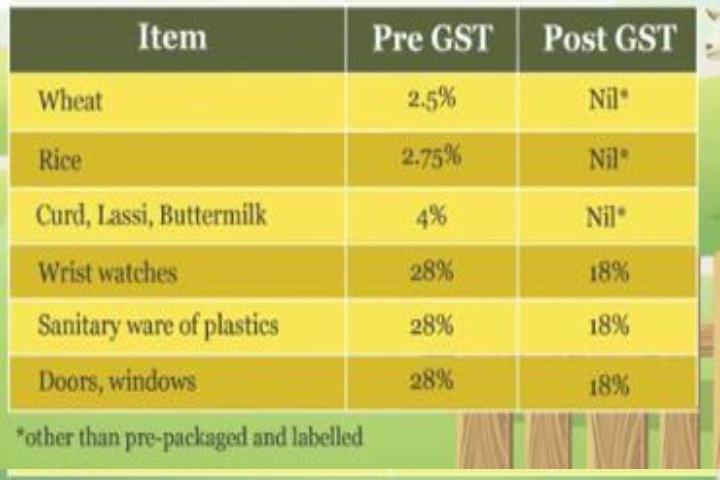 table listing out goods on which GST rates have been reduced: