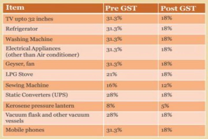 table listing out goods on which GST rates have been reduced: