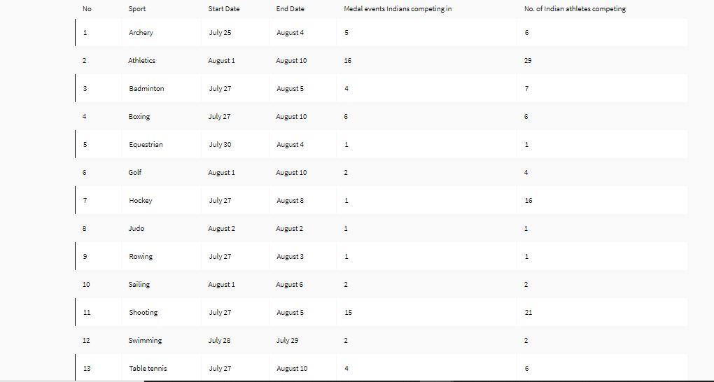 26 sports India will be competing in during Paris 2024