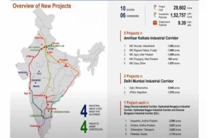 Cabinet gives nod for 12 industrial smart cities covering 10 states with Rs 28,602 crore investment