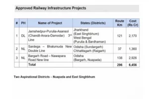 Cabinet approves 3 railway projects covering Odisha, Jharkhand, West Bengal, Chhattisgarh