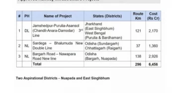 Cabinet approves 3 railway projects covering Odisha, Jharkhand, West Bengal, Chhattisgarh
