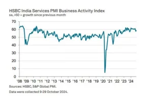 India’s Services Index surged to 58.5 in Oct, services employment grew at fastest rate in 26 months