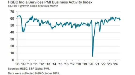 India’s Services Index surged to 58.5 in Oct, services employment grew at fastest rate in 26 months