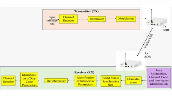 IIT Indore developing intelligent receivers for 6G, Military communications security